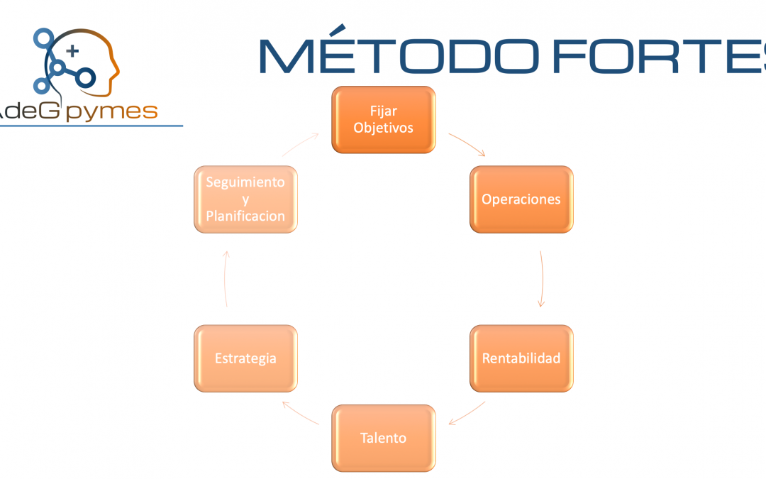 Método FORTES de gestión de PYMEs